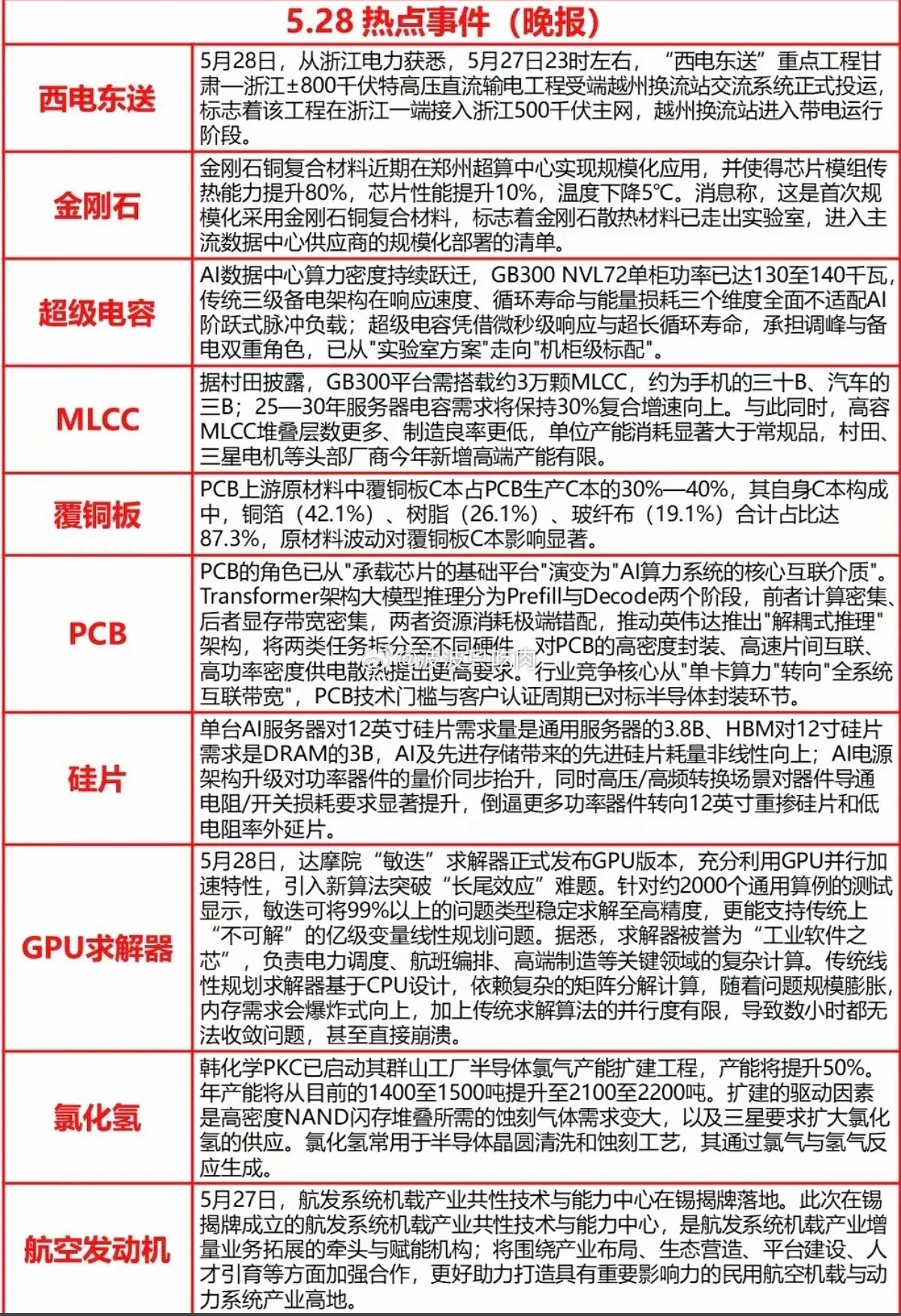 5.28周四  晚间  财经热点信息汇总！1.西电东送2.金刚石散热3.超级电容