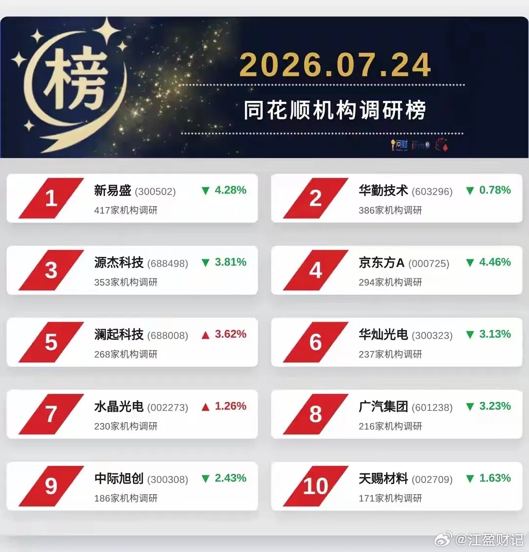 本周调研王，超270家机构扎堆调研，榜单10只潜力股全梳理 