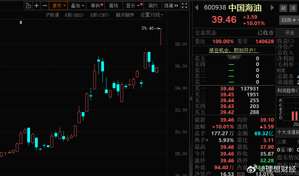中国石油历史上仅涨停9次咱们的股市今天表现还是比较牛的，因为周末中东突发战争，很