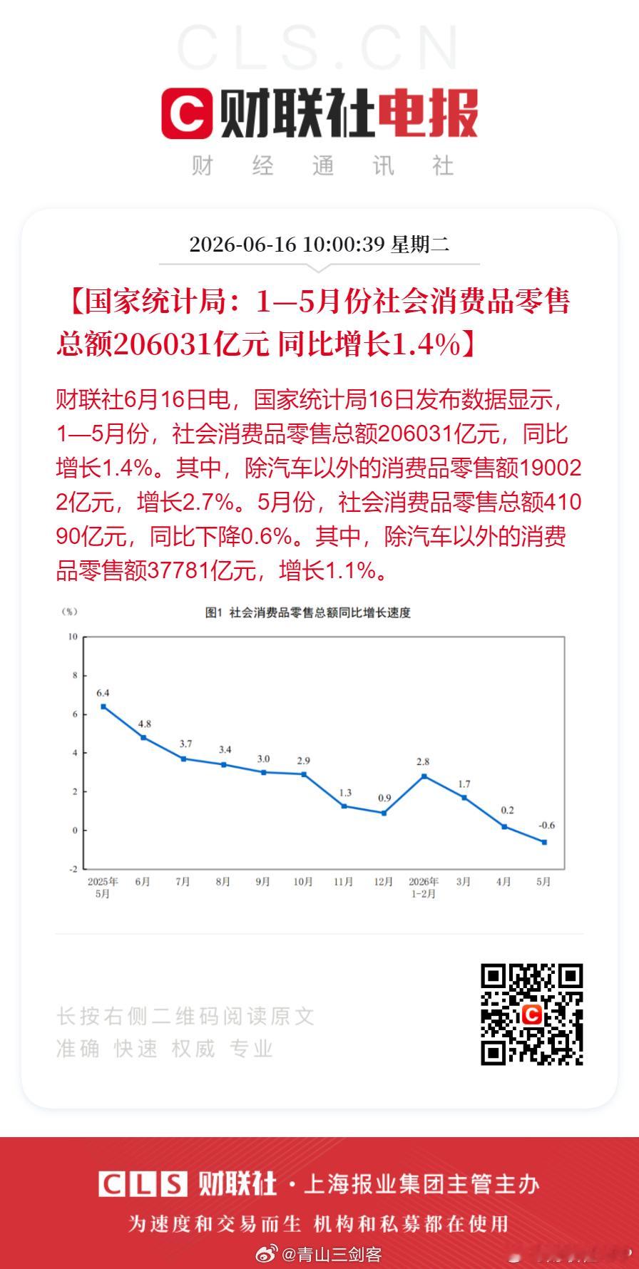 5月社会消费品零售总额，同比下跌0.6%除汽车的消费品总额，增加1.1%，就是汽