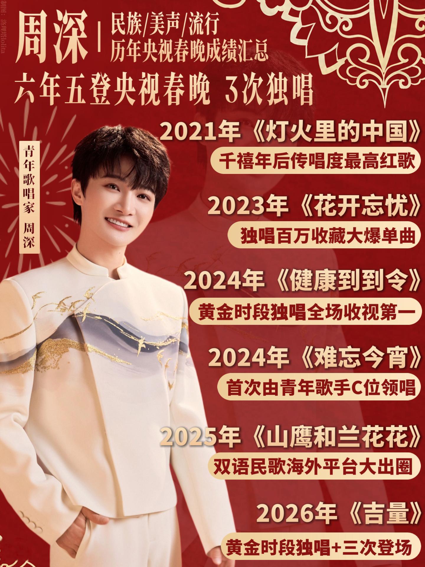 周深好牛👍🏻截至今年周深已在6年内5登春晚，进行3次独唱+2次双人合唱，包揽