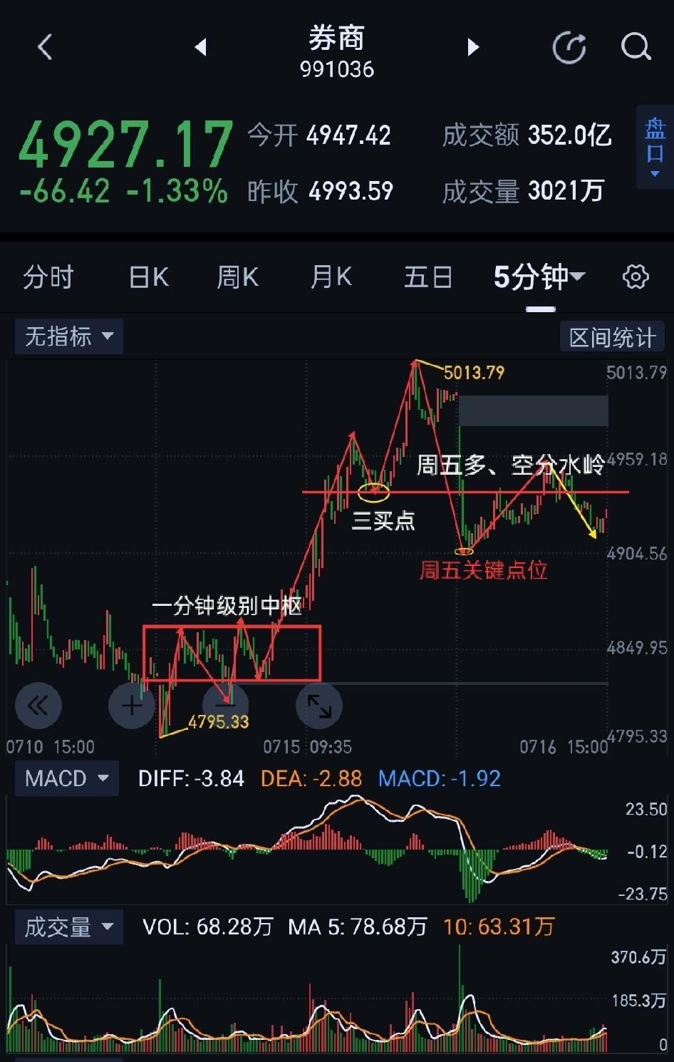 券商板块，洗去浮筹，轻装上阵。                券商，今天日K形成