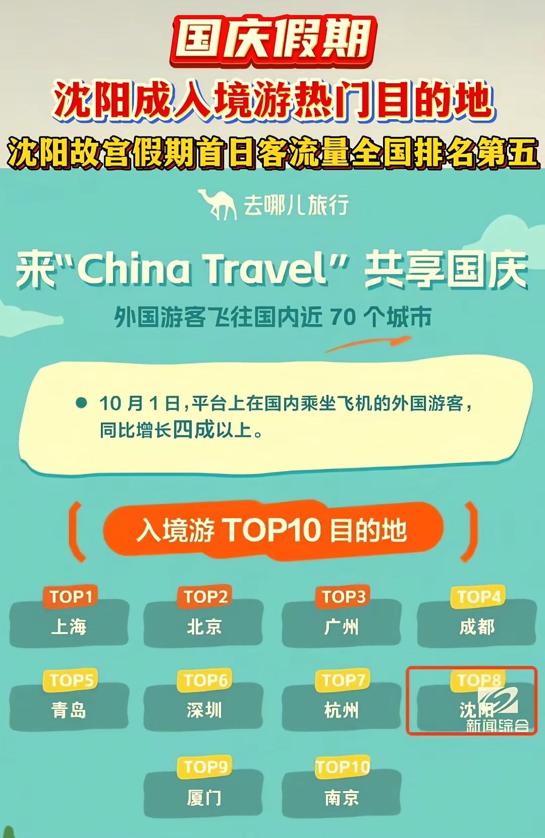 国庆假期沈阳入境游客数量仅次于北京、上海、广州、成都、青岛、深圳、杭州排在全国第