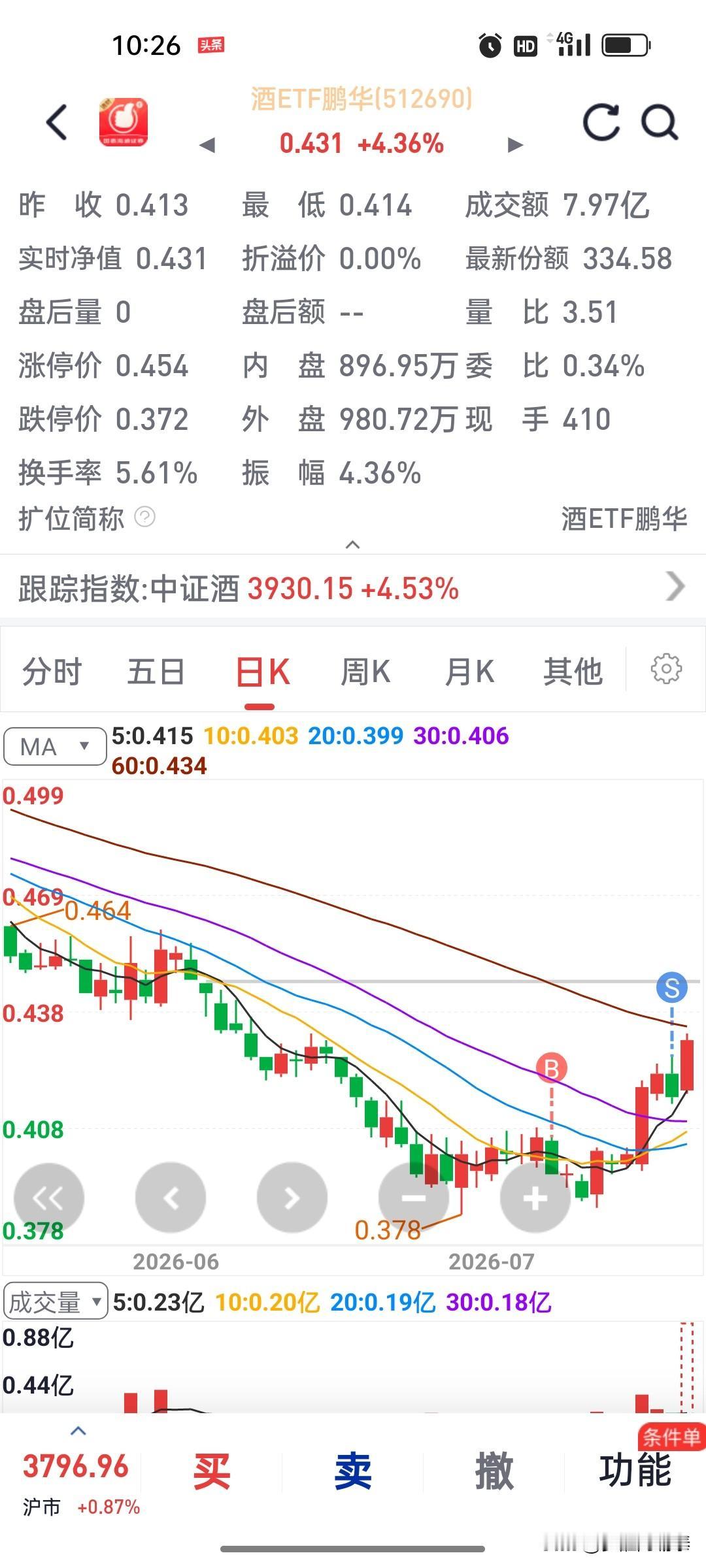 笑死，酒ETF今天涨了4个多点，而我上周五刚割肉清仓。

对，就是那个51269