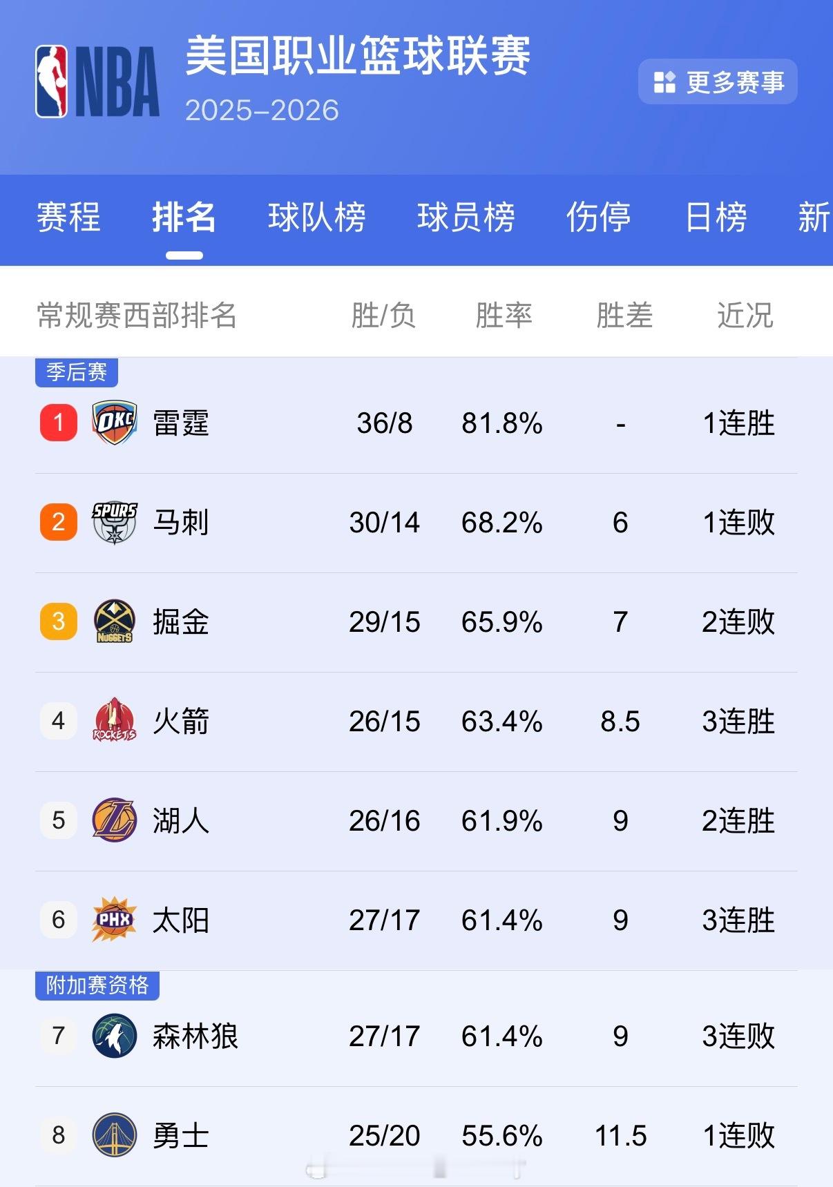我们可不是附加赛球队！评论留下你今天的心情，抽一位宝宝送NBA小礼物🎁篮球年末