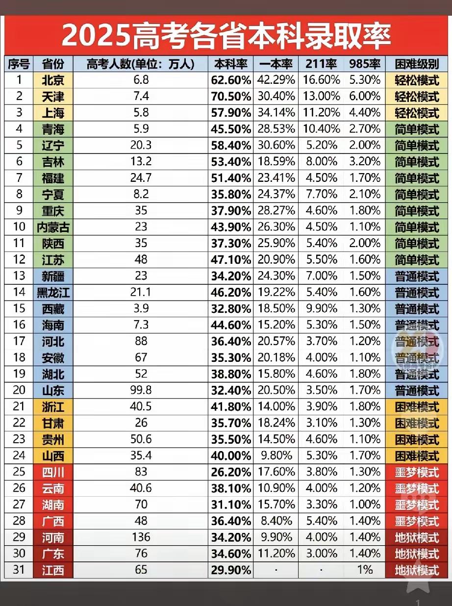 北京，天津，上海的985录取率都超过了别的省份211的录取率。211的录取率都超
