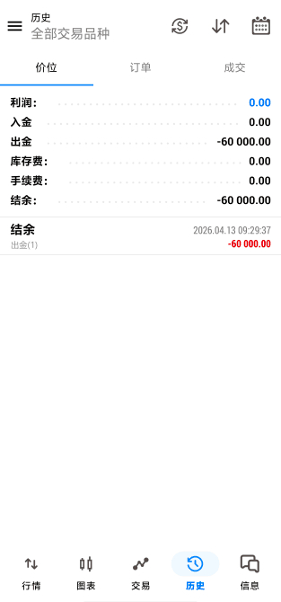 恭喜文先生成功翻仓提交6W出金申请文先生加入实盘也有近半个月时间了，偶尔抽时间跟