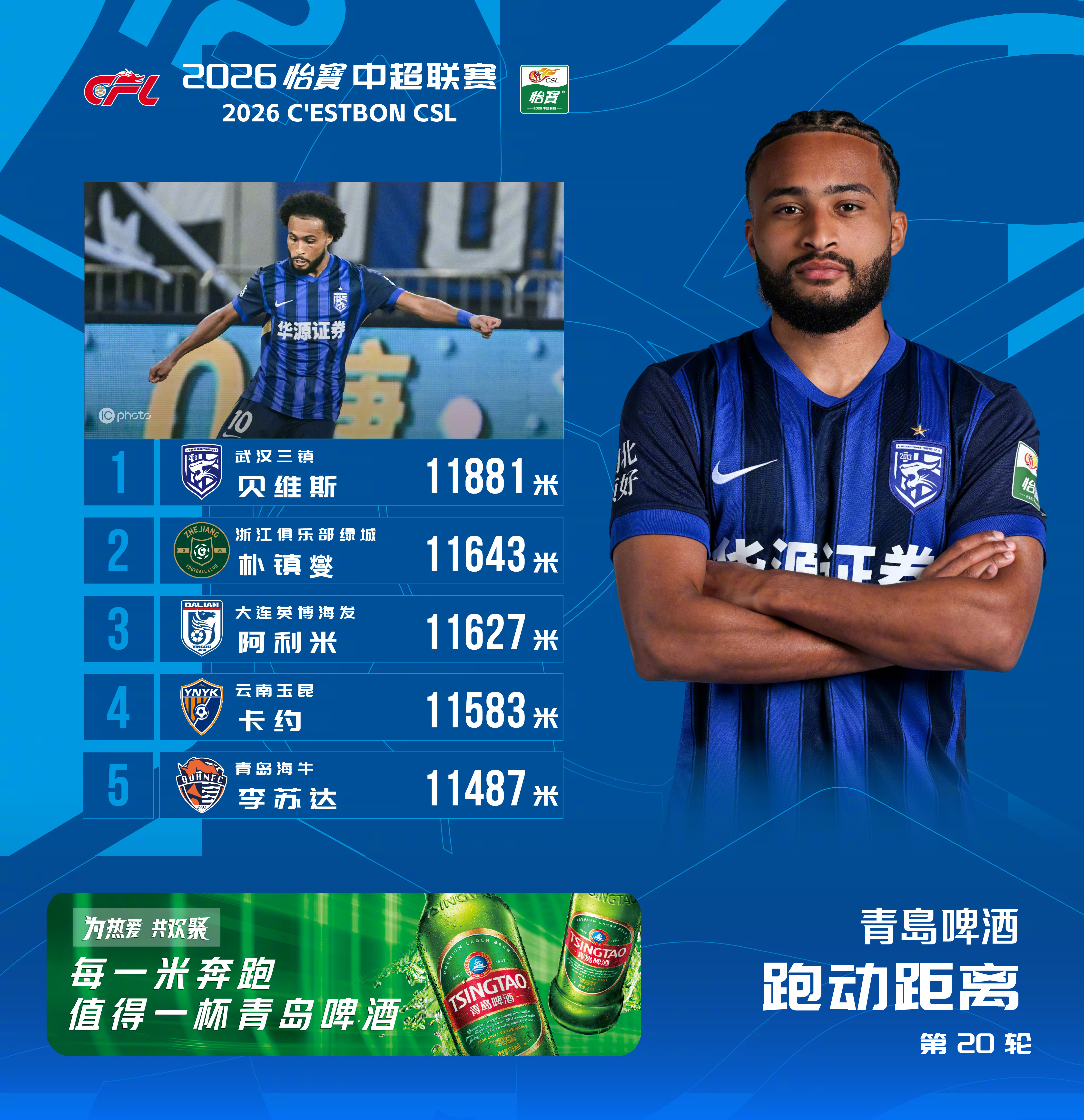 2026怡宝中超联赛 第20轮 跑动距离榜在对阵重庆铜梁龙的比赛中，  贝维斯跑