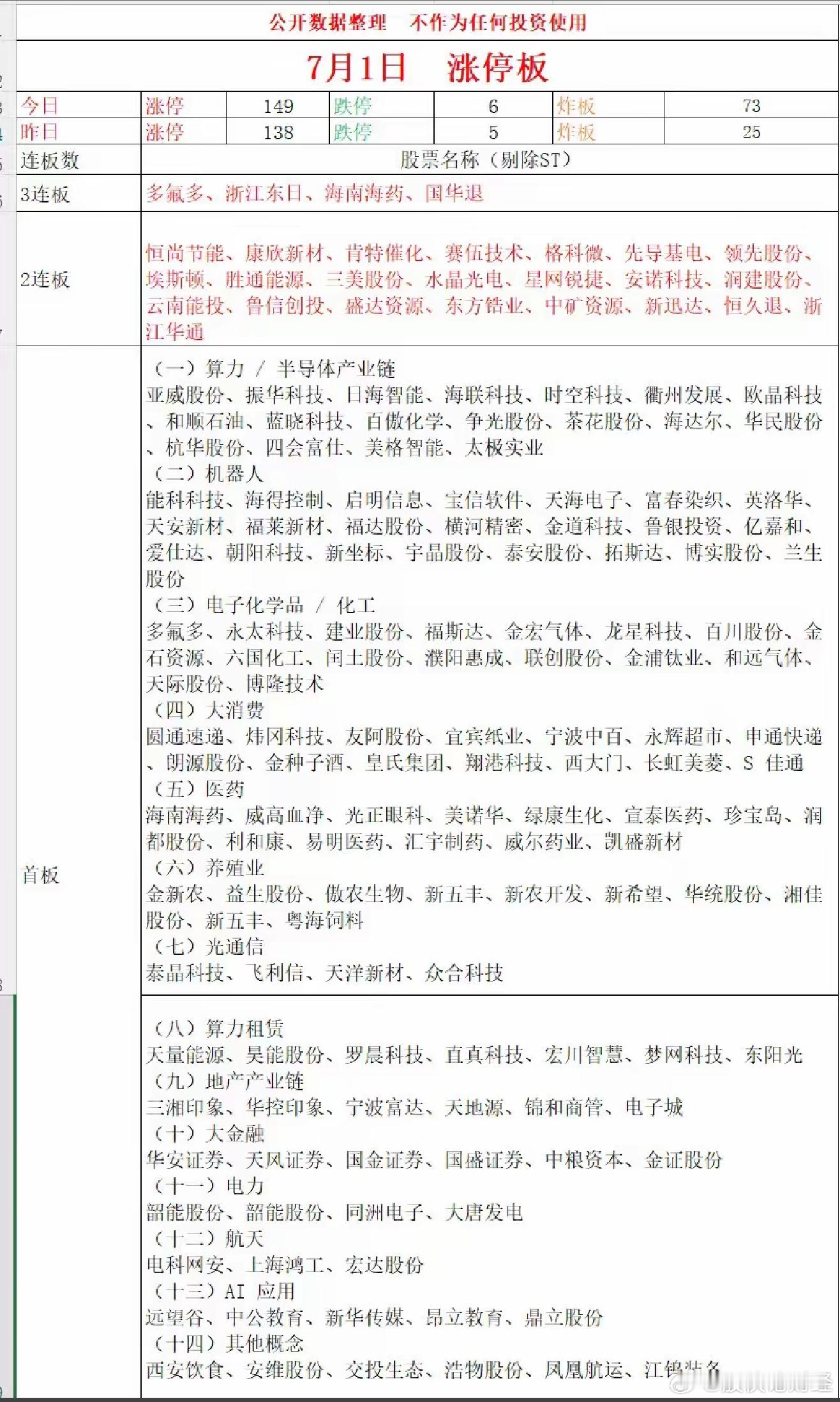 7月1日涨停复盘 