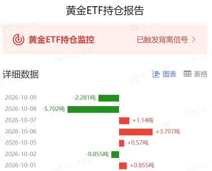 周五国际金价
大幅走强上涨，
那么和其高度相关的
黄金ETF持仓如何变动？

全