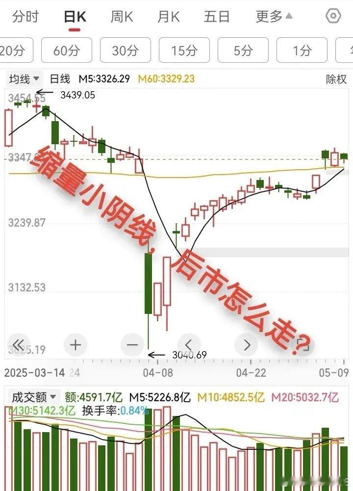 缩量小阴线，后市怎么走？本周最后一天，缩量小阴线，完美收官，准确预判。今天指数虽