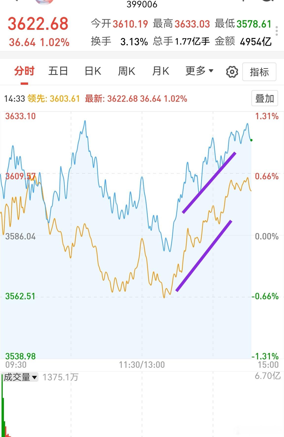 权重股和中小盘走势平行，中小盘没有被刻意针对，但资金对权重股还是比较偏好。这也正