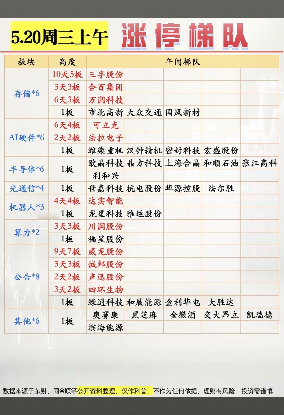 5.20周三  涨停板股票：题材+高度+明细！

存储芯片  6股涨停
硬件AI