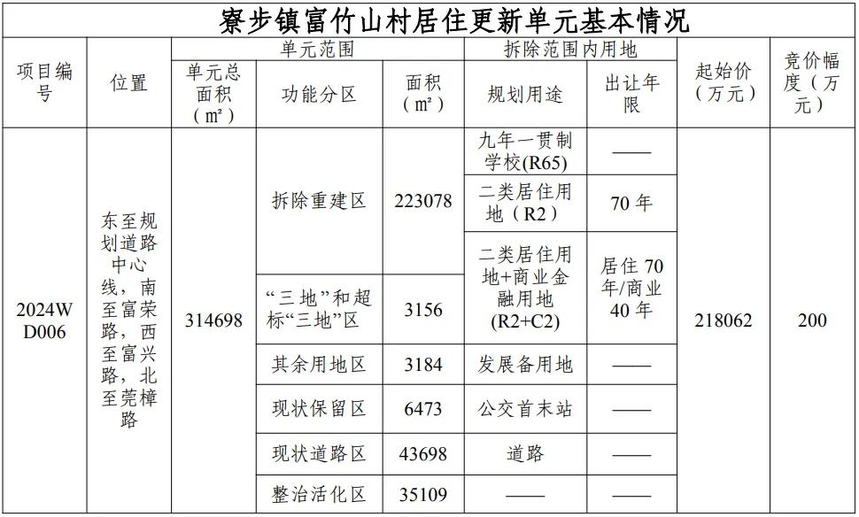 寮步一50万平旧改22亿起拍。作为超大城市，东莞的旧改响应政策，大步向前。寮步地