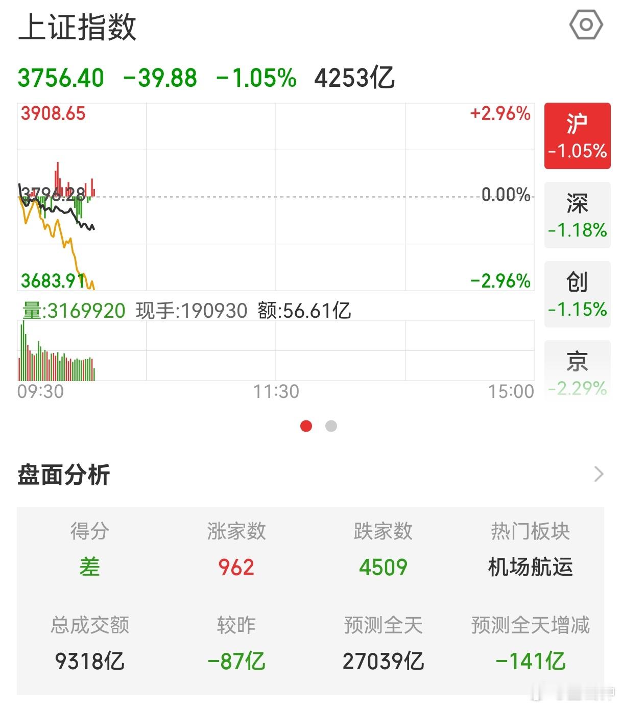 这A股每天都是四千多家待涨，真是让人无话可说三大指数跌超1%，创业板指跌幅扩大至