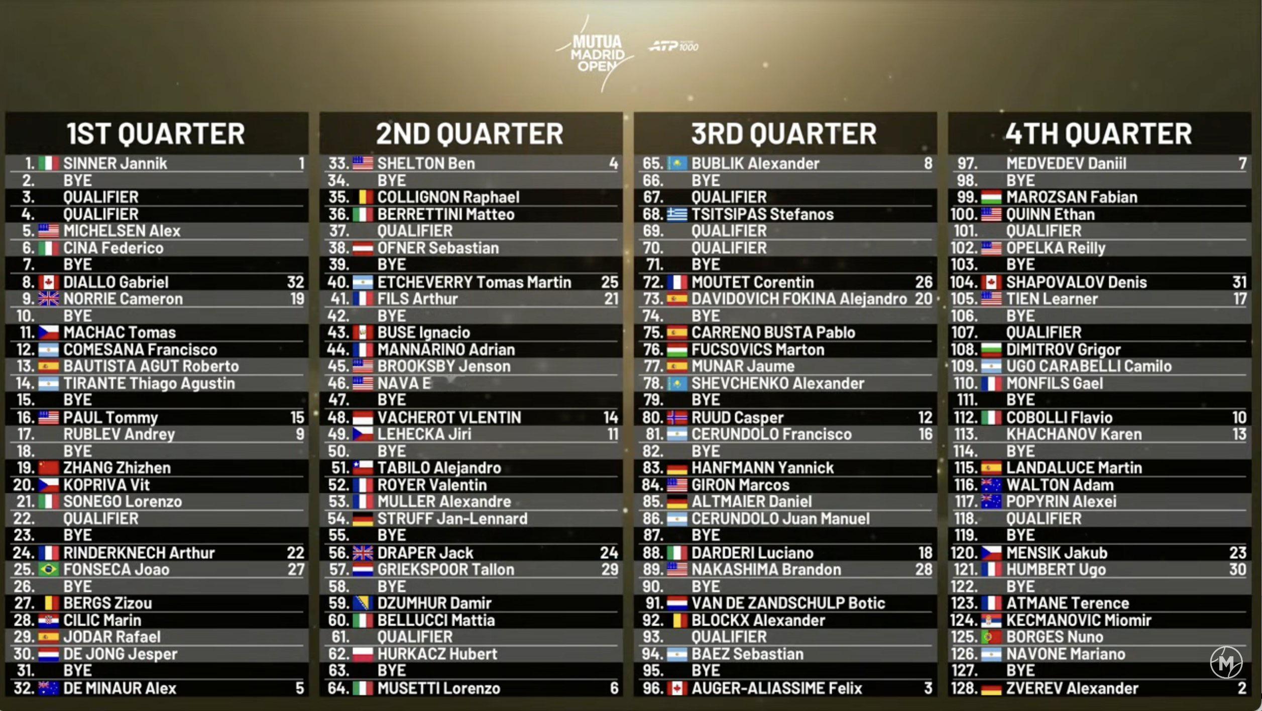 阿卡红土赛季腕伤堪忧之际，看下马德里签表——紫薇终于不用再半决赛遭遇辛纳了；小马