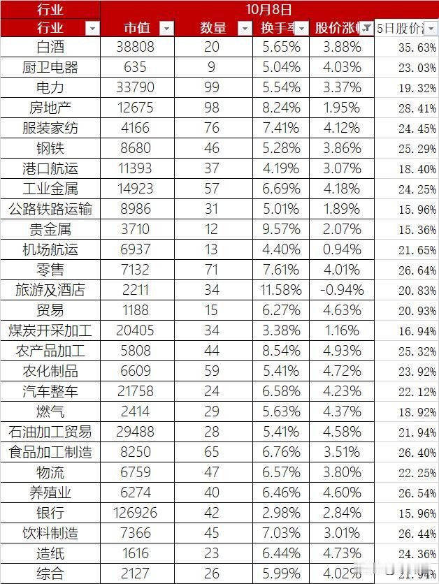 A股今日股价大涨8.92%，总市值突破百万亿达到102.8万亿，换手率更是达到空