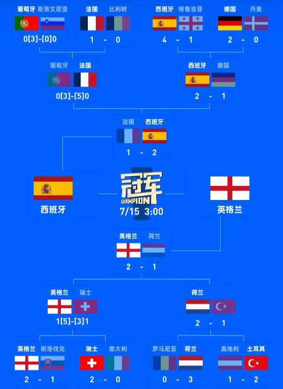 赖因德斯：荷兰不比英格兰差，我们将昂首阔步地告别欧洲杯巅峰对决！英格兰、西班牙会