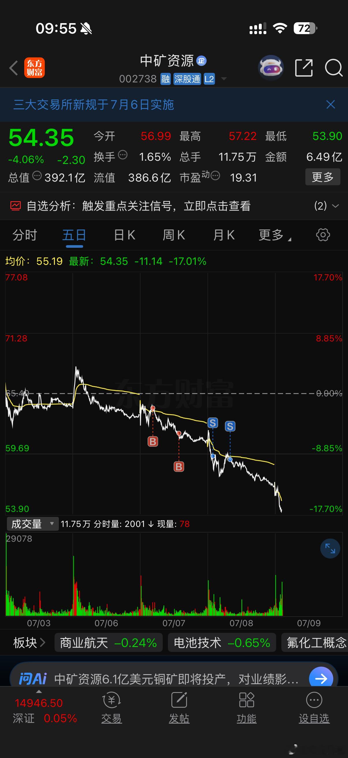 前两天看雅化业绩出来去锂矿打的野，损失惨重