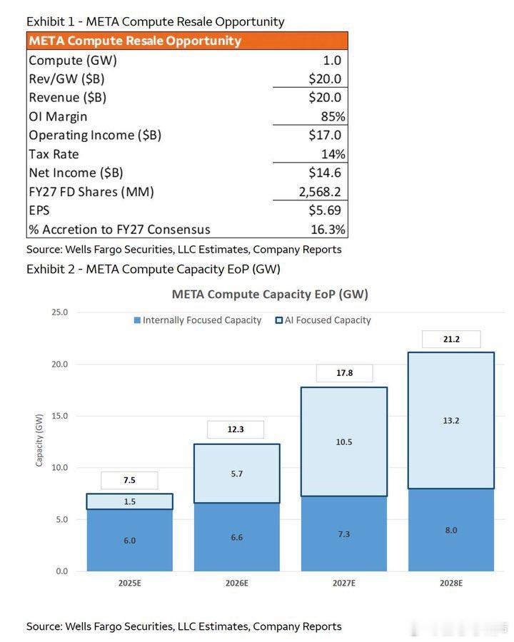 Meta算力商业化重塑估值逻辑一、业务模式转型  1. 战略定位跃迁    • 