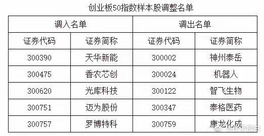 指数样本大换血大家知道该怎么办吧6月15日，深证成指、创业板指、深证100、创业