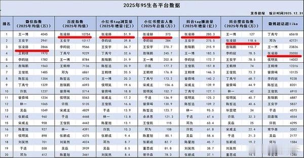 这样看牛牛确实不吸死忠，泛人气基本第一第二，粉丝数据在第四 
