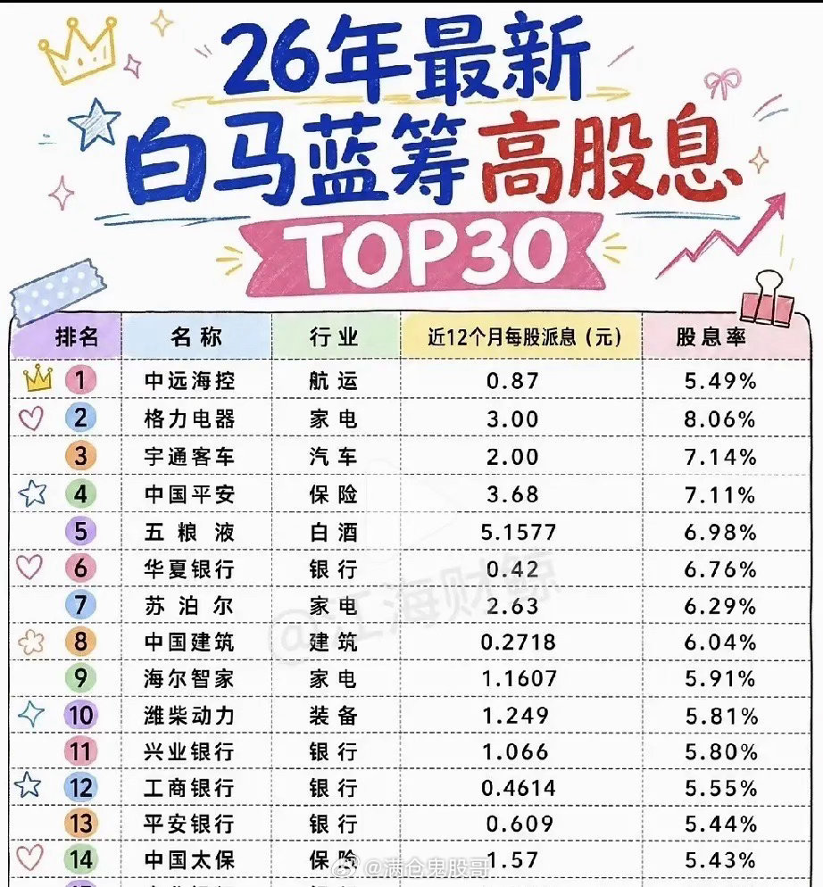 稳字当头！高股息白马，藏着不一样的市场思路市场潮起潮落，热点赛道轮番躁动。很多目