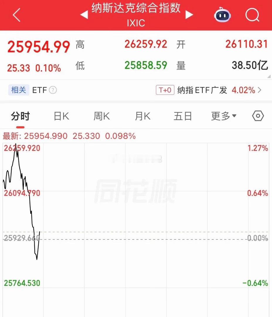 惊魂一跳，发生什么事了！美股短线跳水，纳指从涨幅1.2%至跳水翻绿，光通信迈威尔