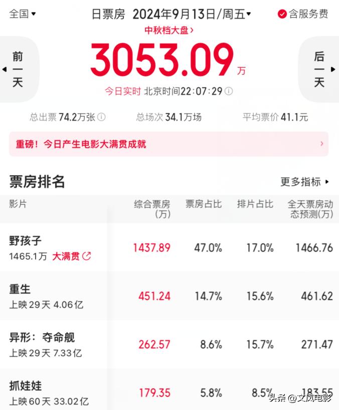#电影票房##电影野孩子#2024年9月13日电影票房榜单，总票房仅为3000多