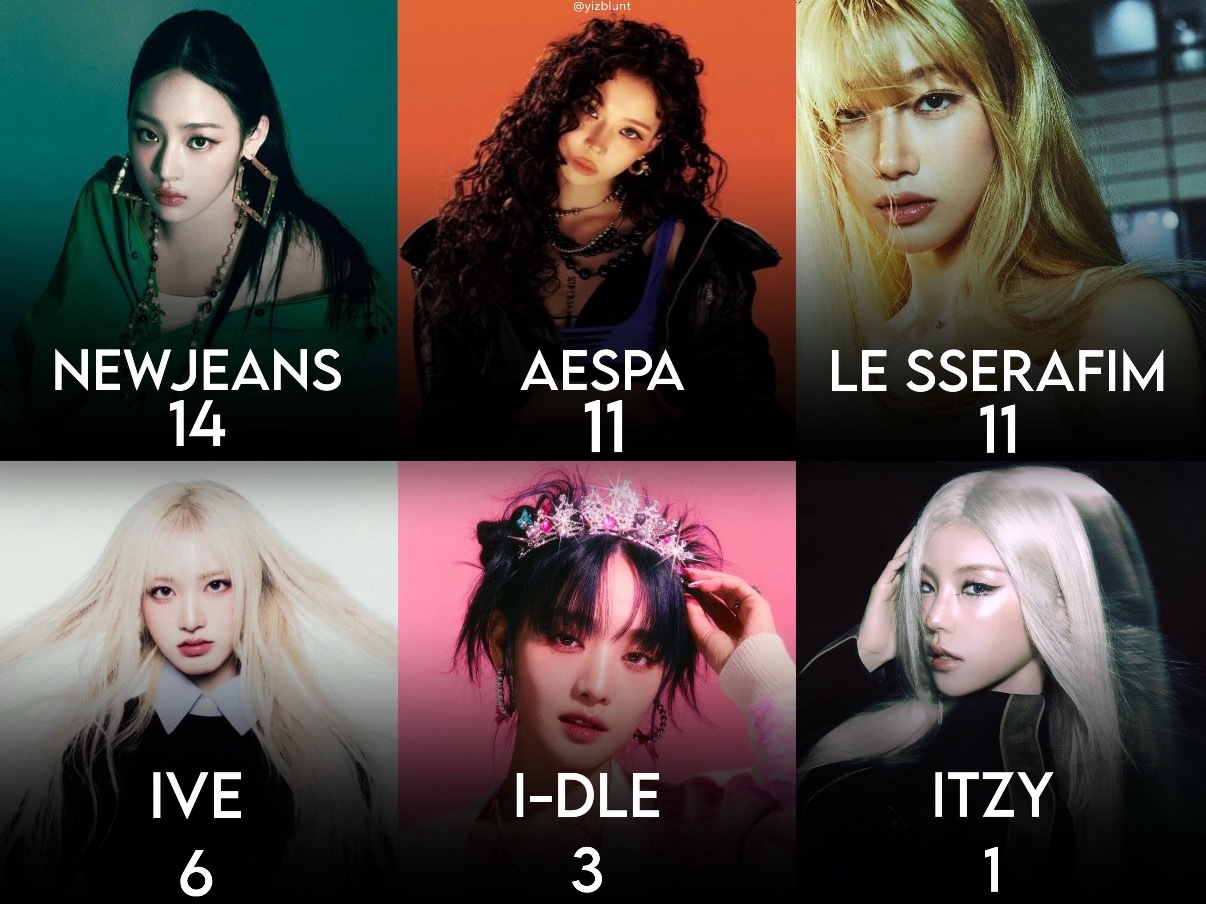 在Spotify上日均播放量超过10w 次的五代女团歌曲数量TOP61️⃣New