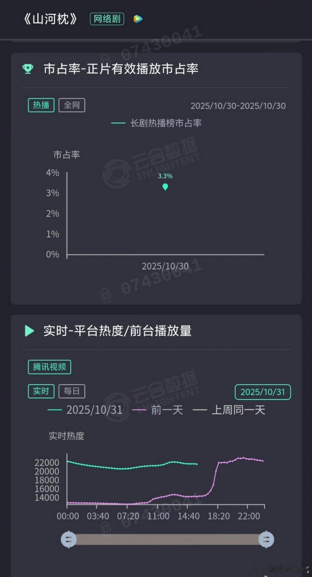 山河枕首日云合3.3%，扑开[揣手] ​​​