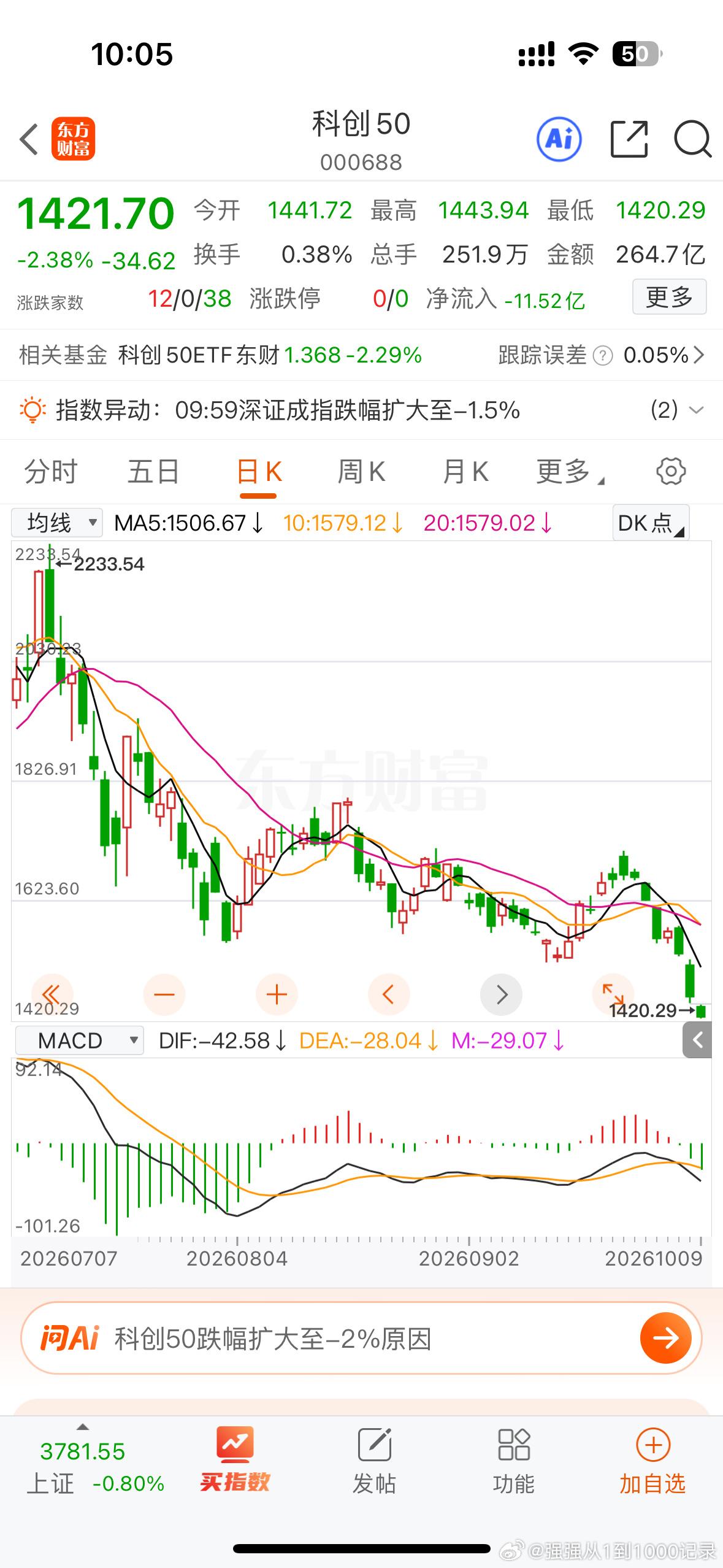 超4000股飘绿！科技赛道又崩了，散户却在逆势接盘

今天这盘，最扎心的不是指数