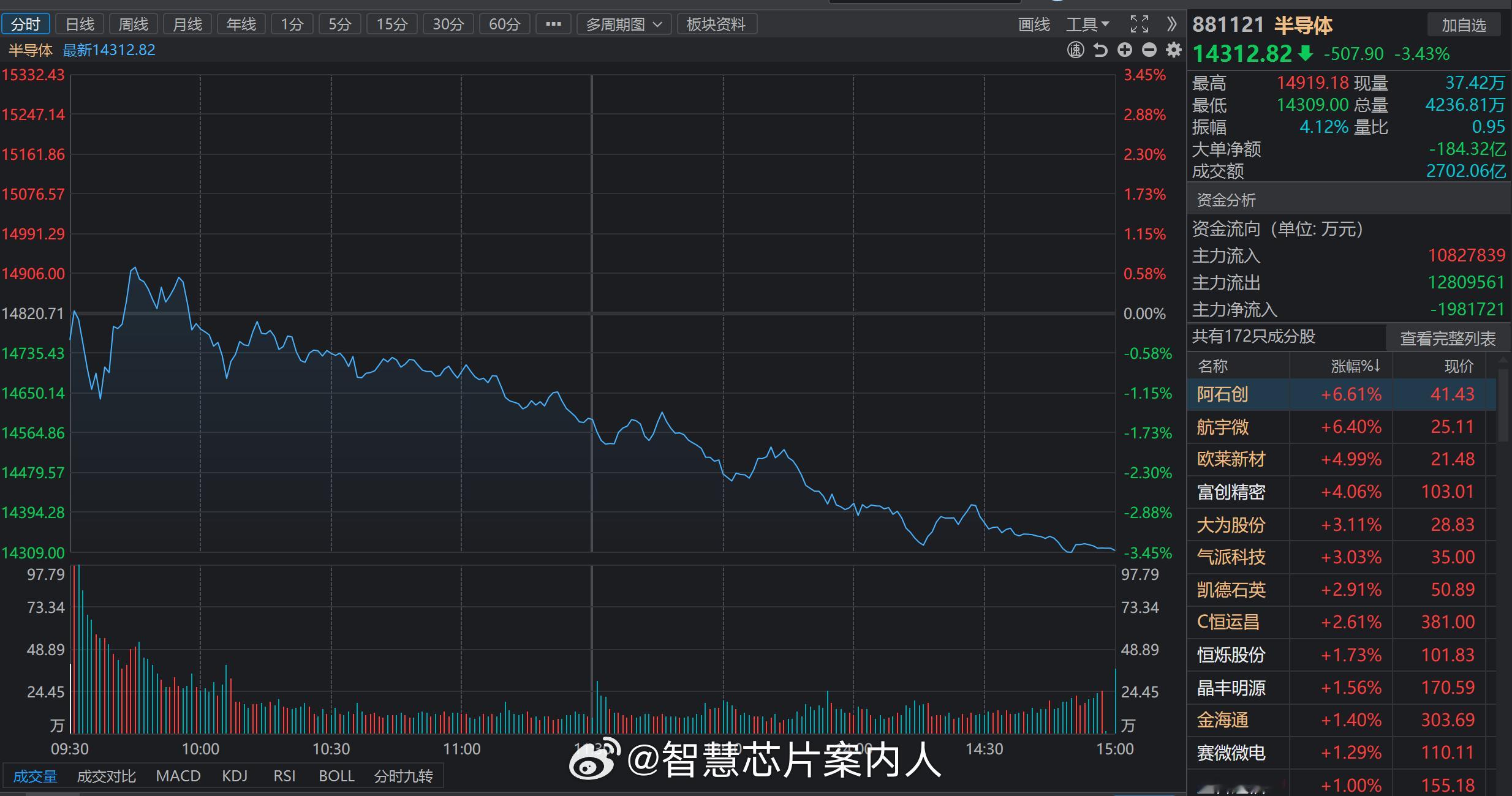 今天微博热搜硬上了一条A股半导体板块大涨。吓得我赶紧看了一下电脑。难道是我穿越了