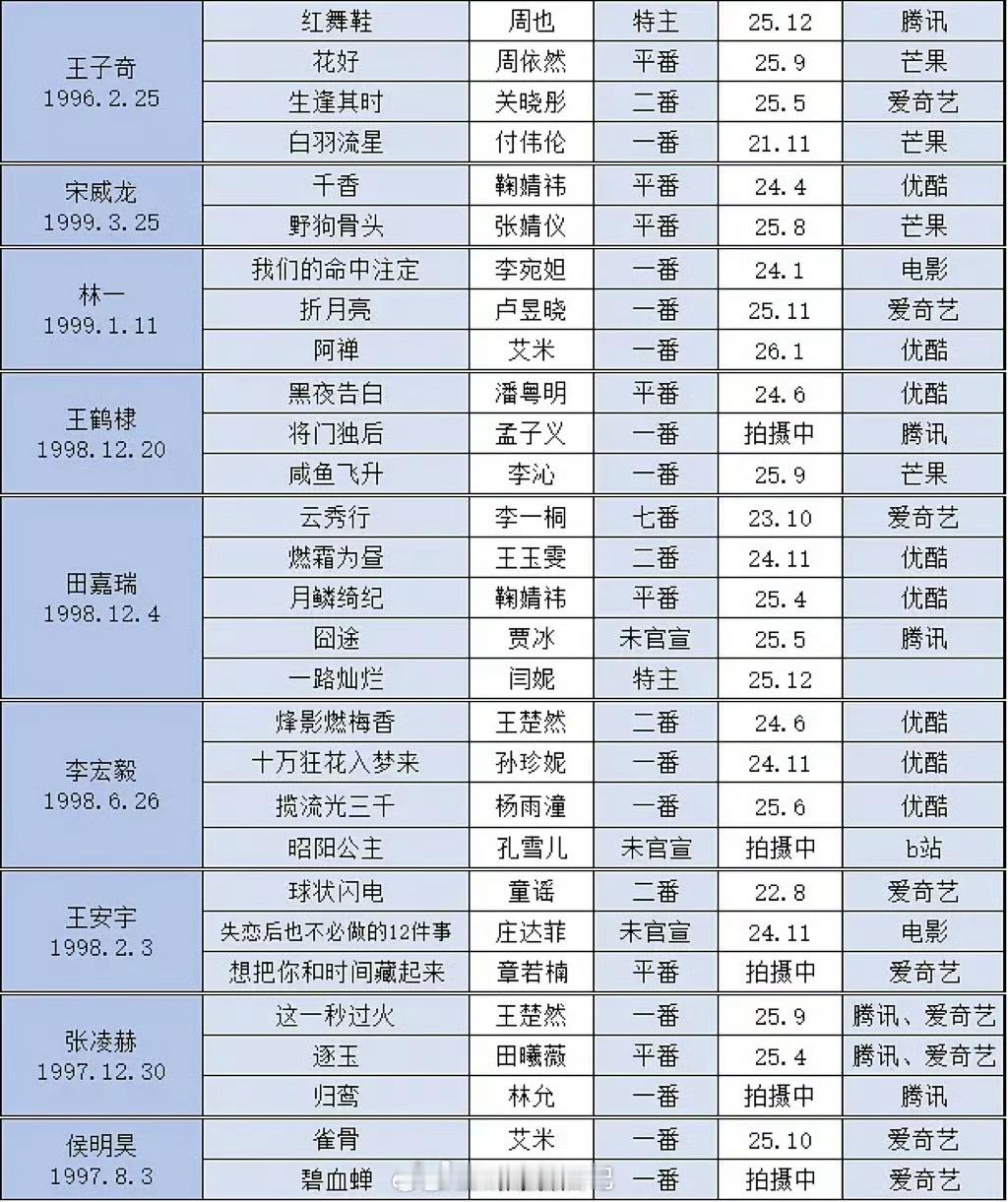 95生待播剧一览许凯、丁禹兮、邓为、敖瑞鹏、王子奇、陈星旭、李昀锐、何与、曾舜晞