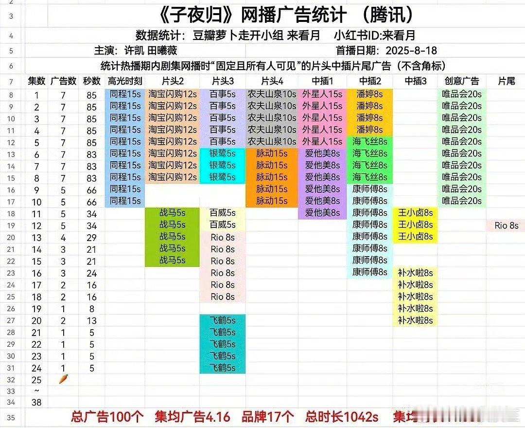 许凯、田曦薇《子夜归》正式萝卜了……从平台力推、且开局7广的年度压宝大剧，到一路