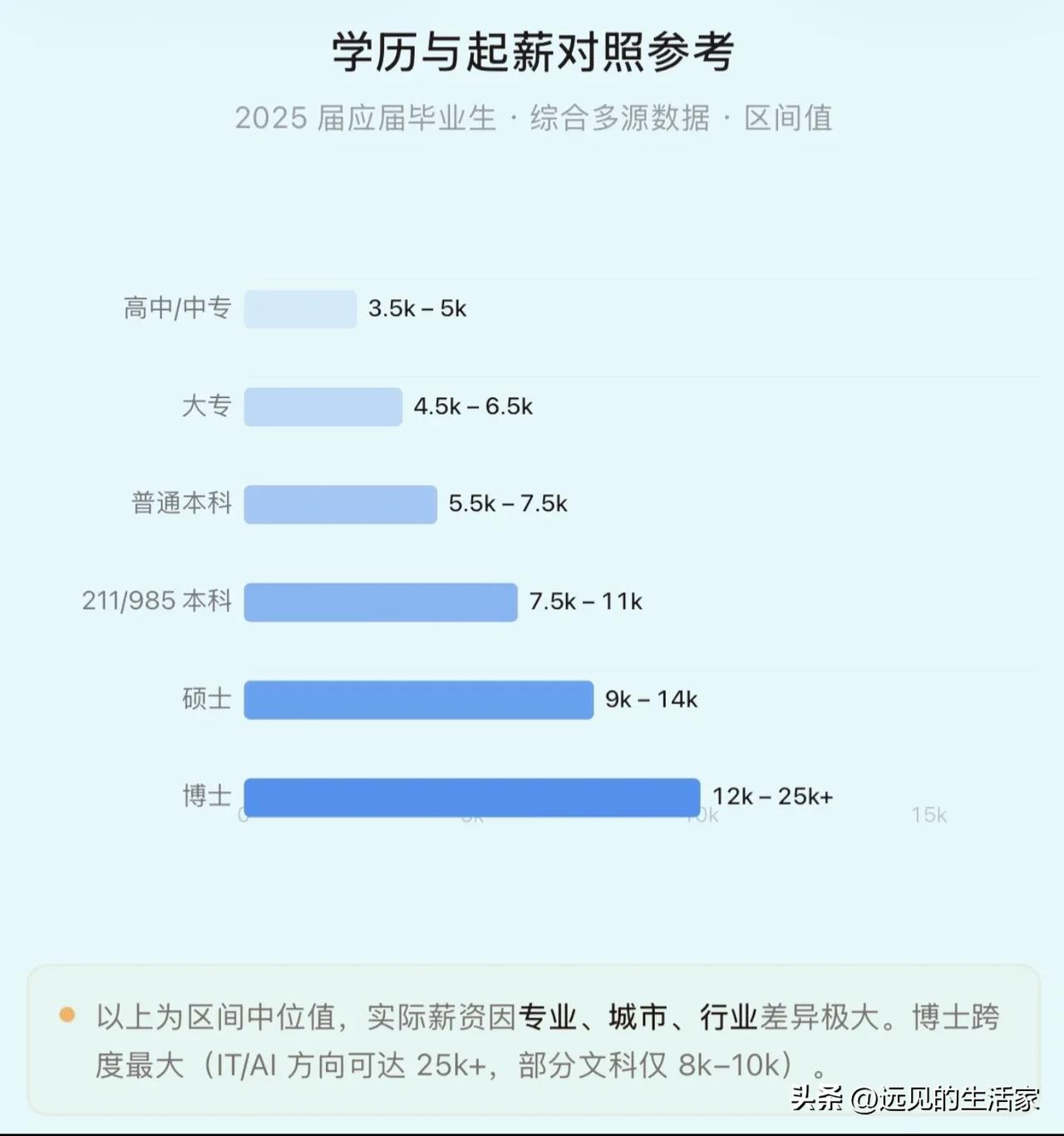 学历起薪对照表火了！学历有溢价，但读书不是简单的“加价公式”！
 
一份多源统计
