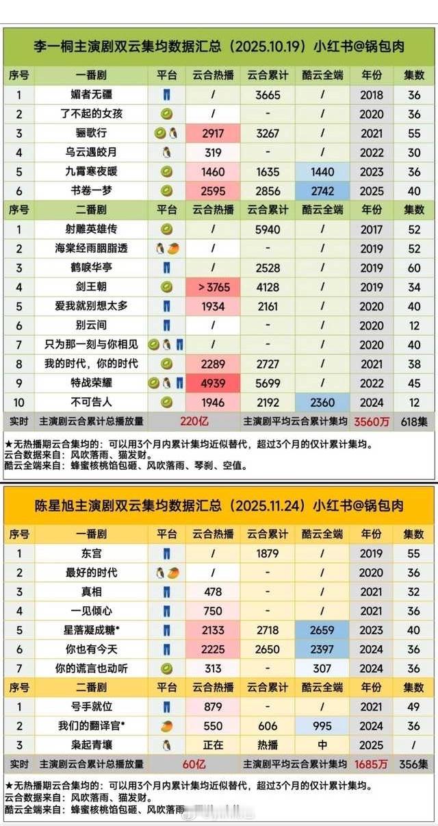 李一桐和陈星旭的实绩对比 