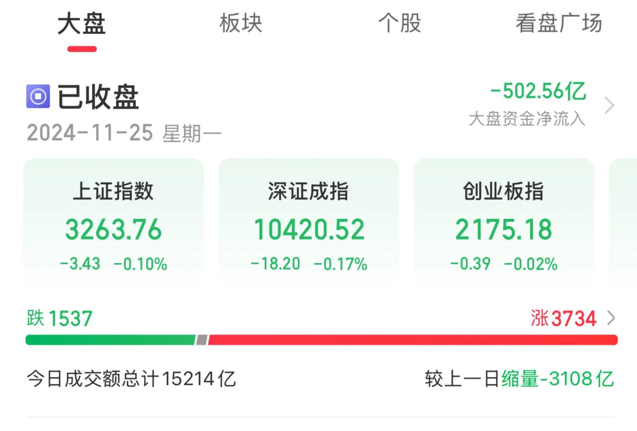 A股今日缩量3000多亿元！
…………………………….
截止收盘：
沪指跌0.1