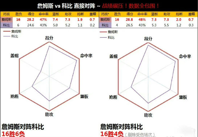 科比生涯交手纪录：面对KG胜场最多，面对邓肯输球最多，面对詹姆斯胜率最低！交手最