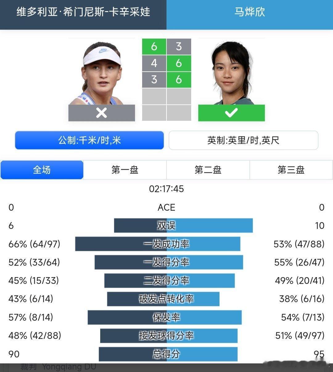 WTA125济南站🇨🇳女单第一轮马烨欣🇨🇳3-6/6-4/6-3逆转战胜