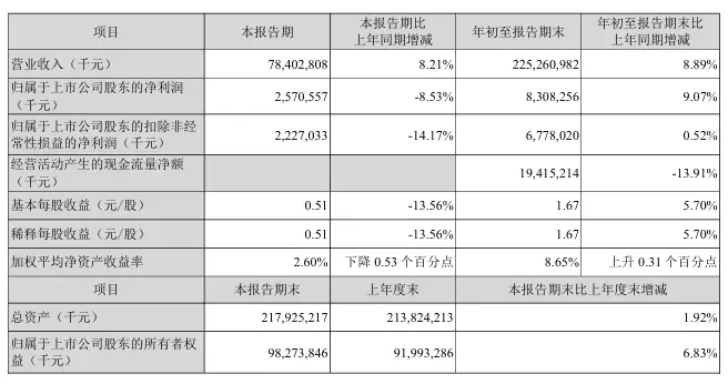 顺丰控股第三季度营收 784.0 亿元，同比增长 8.2%