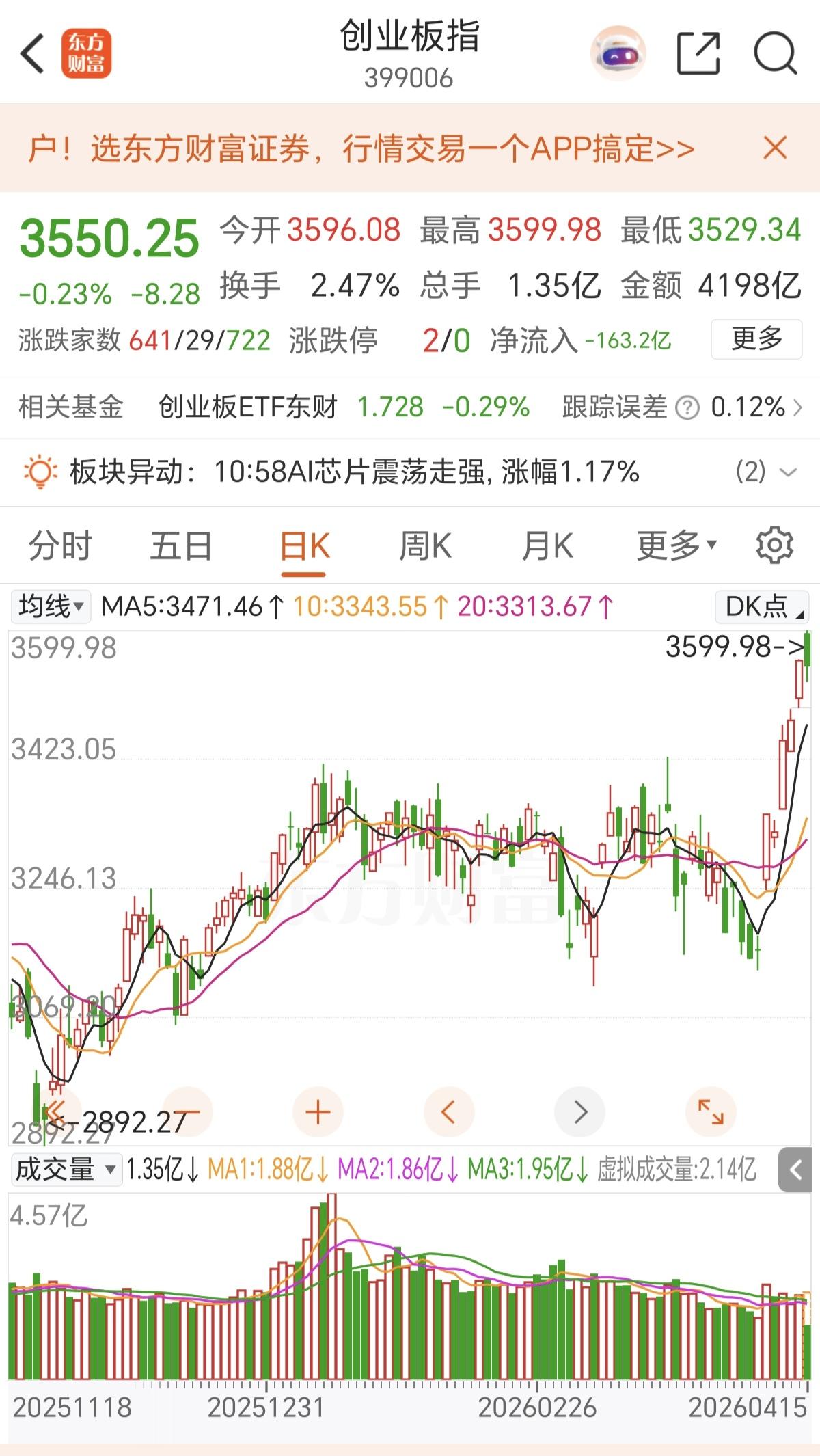 讲一个笑话，创业板才3596点，就创历史新高了[笑哭][笑哭][笑哭]，而且这次