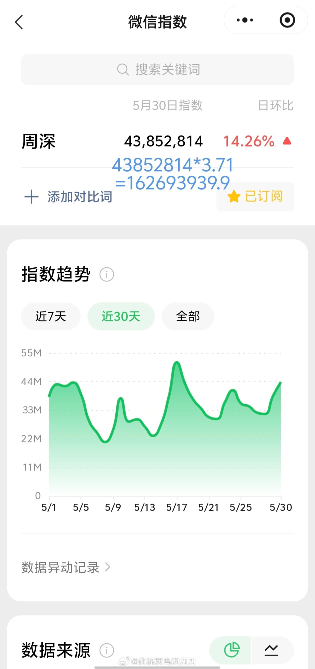 周深周深重庆唱红梅赞致敬红岩精神 45.30日的VX指数4.3千万+，约旧版亿+