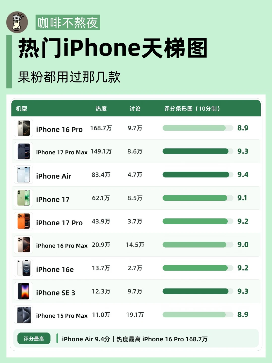 iPhone16pro为啥占据苹果热门榜首？