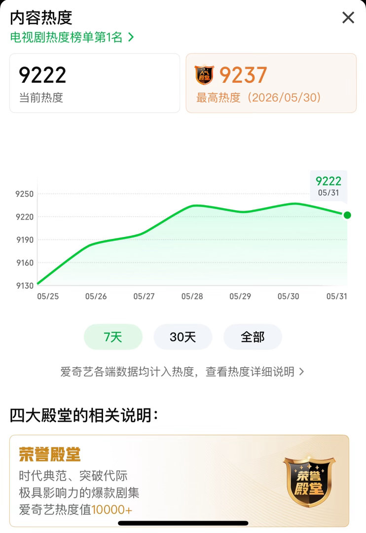 目前杨紫家业热度9222大家都来冲啊啊啊啊今晚看看冲9300 