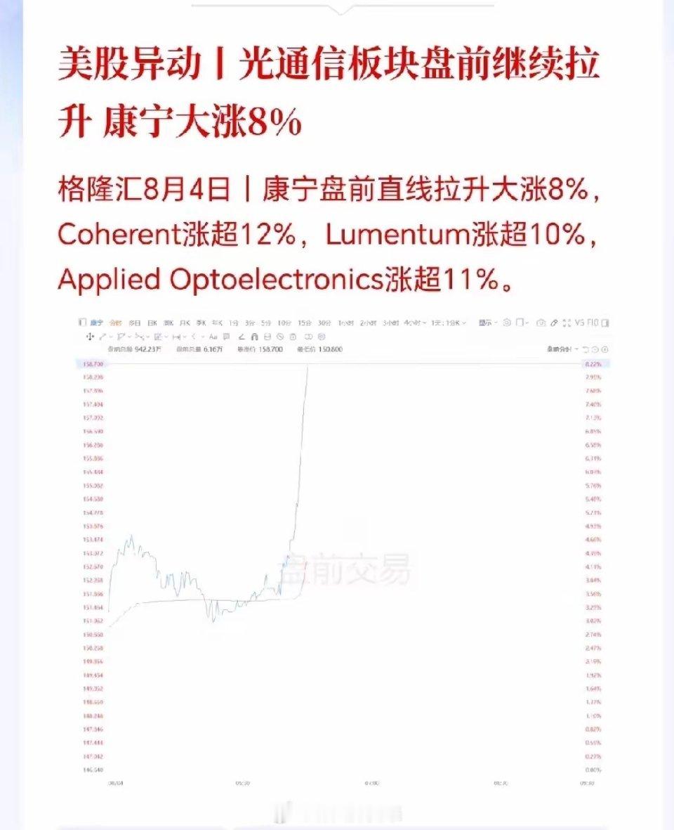 今天满仓科技的，今晚可以关手机睡个好觉等大肉，因为美股光通信盘前彻底疯了，直线拔
