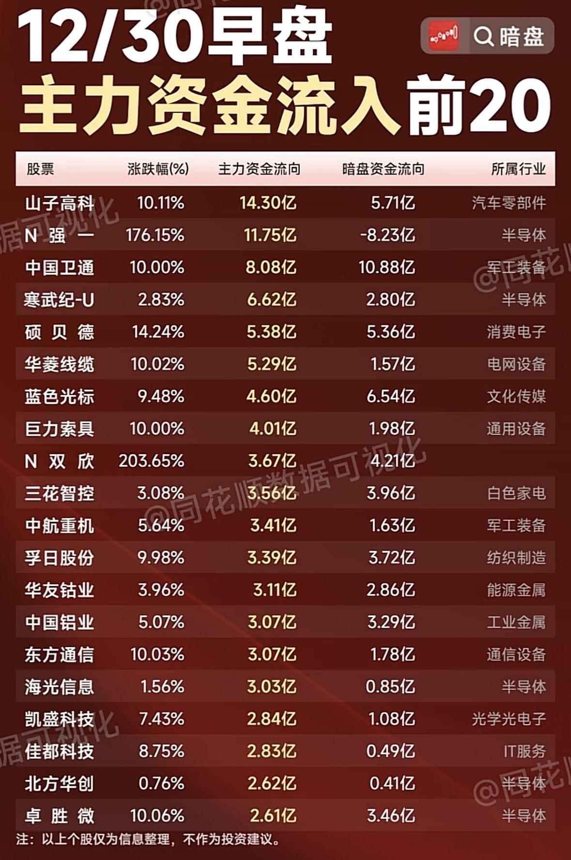 12/30早盘主力暗盘资金流出前20股，暗盘资金流向分析！

早盘主力资金涌入汽