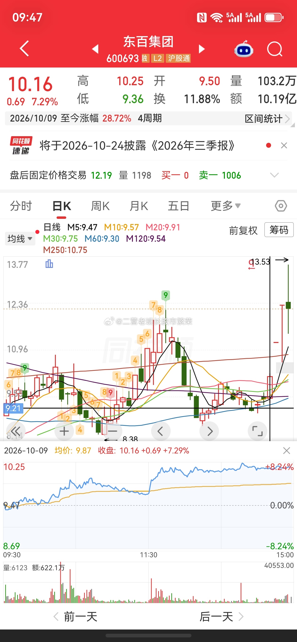 股票微博 10月11日晚间，东百集团(600693.SH)发布公告，全资子公司福
