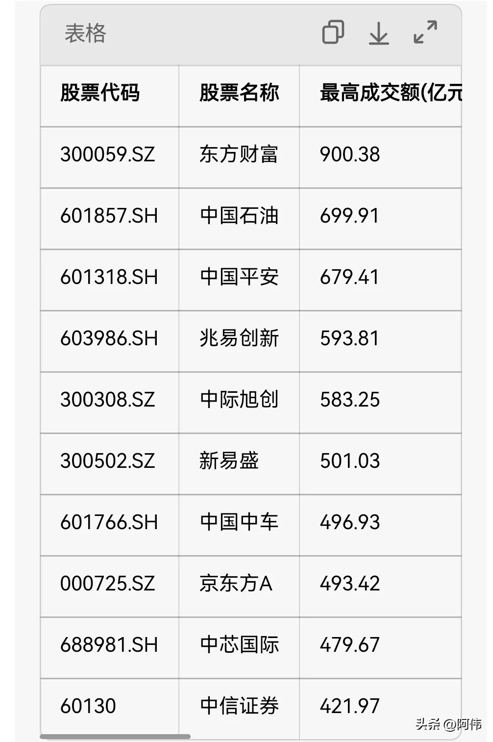 天量成交额榜单出炉！兆易创新刷新存储芯片个股成交额纪录A股历史个股成交额TOP1