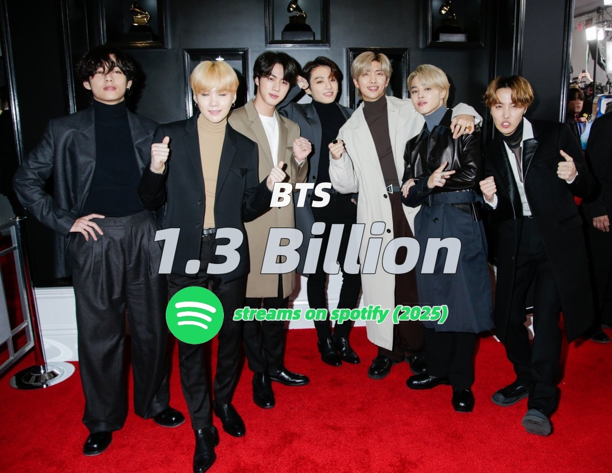 防弹少年团成为2025年第1️⃣位Spotify流媒突破1️⃣3️⃣亿的KPOP